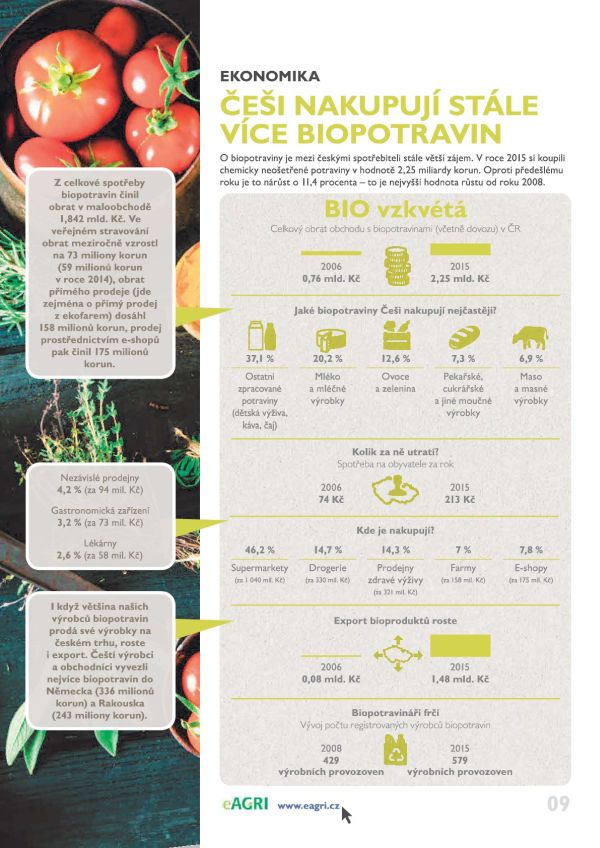 Infografika - Češi nakupují stále více biopotravin